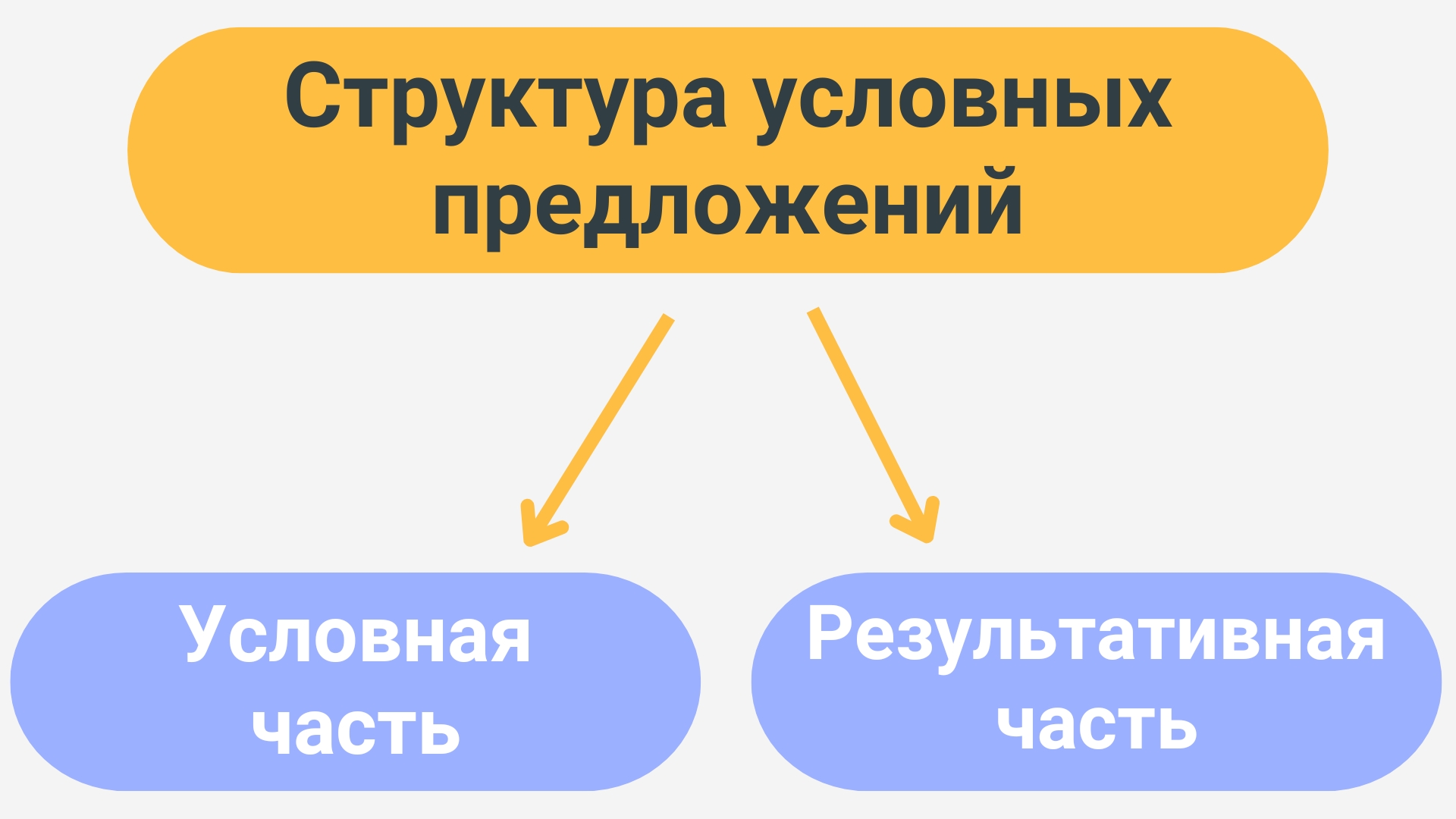 Структура условных предложений в английском